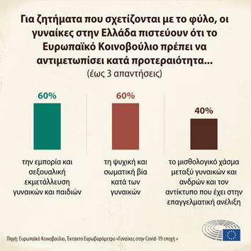 Σοβαρές επιπτώσεις από την πανδημία στις γυναίκες δείχνει το Ευρωβαρόμετρο - Τι απασχολεί τις Ελληνίδες;