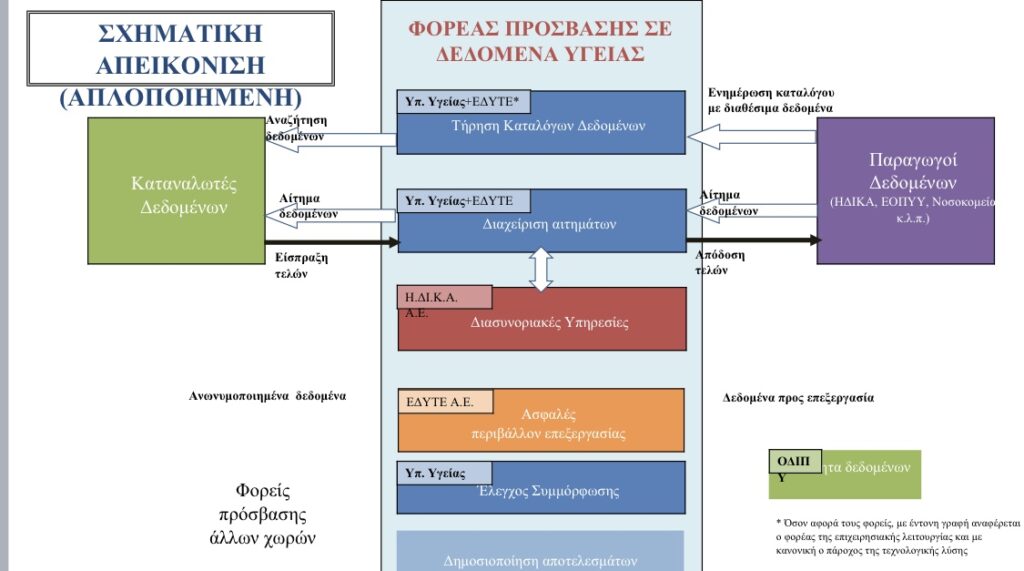 Δεδομένα υγείας: Όλη η πρόταση του Υπουργείου Υγείας που ενέκρινε η Ευρωπαϊκή Επιτροπή
