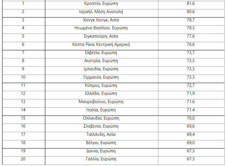 Τα καλύτερα μέρη για ταξίδια περιπέτειας - Εντυπωσιακή η θέση της Ελλάδας ανάμεσα σε 99 χώρες