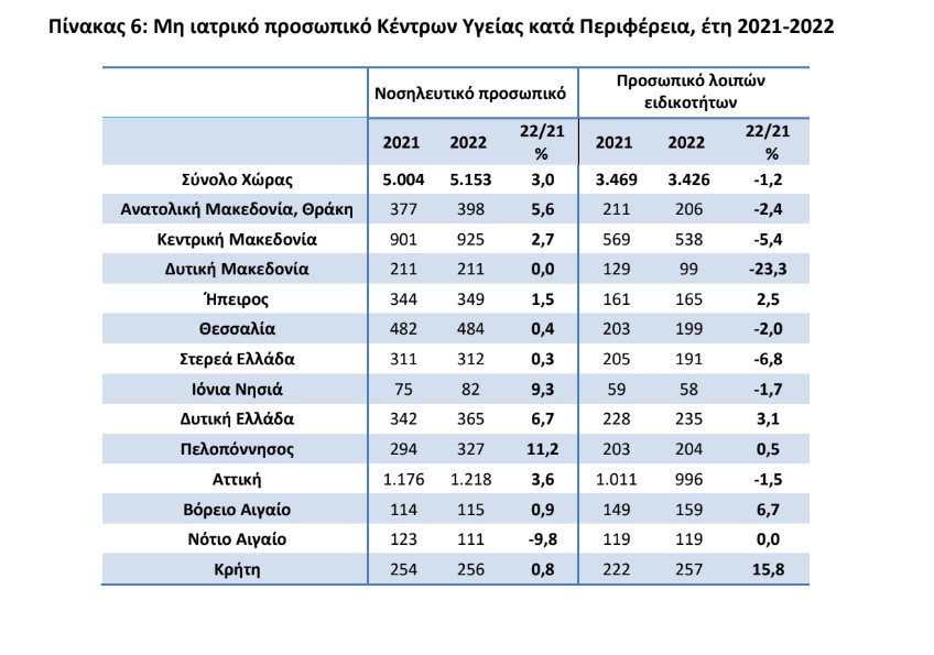 Ιατρικό προσωπικό