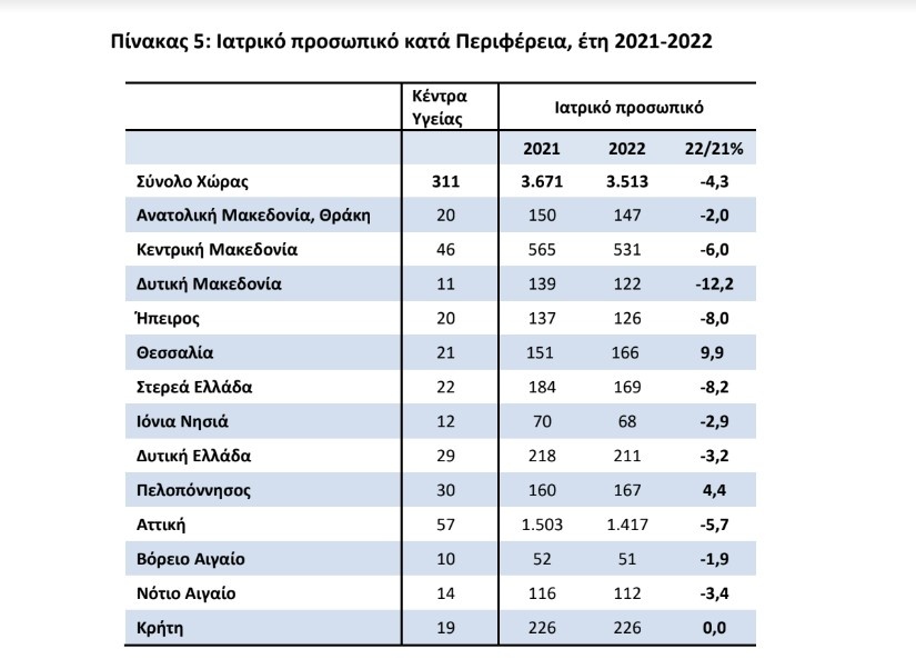 Ιατρικό προσωπικό -Κέντρα Υγείας