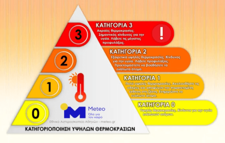 Healthstories Η πυραμίδα του καλοκαιριού - Σύστημα κατηγοριοποίησης υψηλών θερμοκρασιών για 6 πόλεις