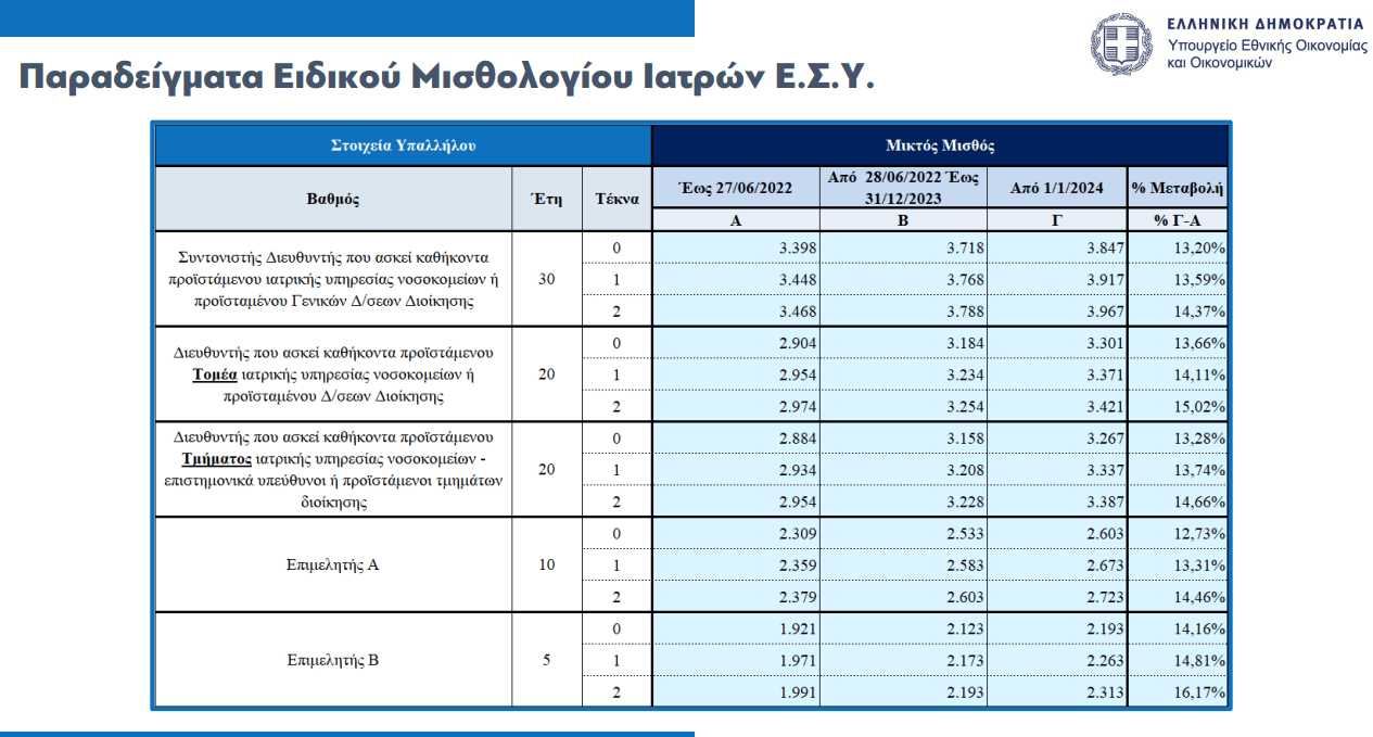 Healthstories Οι νέοι μισθοί των γιατρών μετά τις αυξήσεις στο ειδικό μισθολόγιο πίνακας