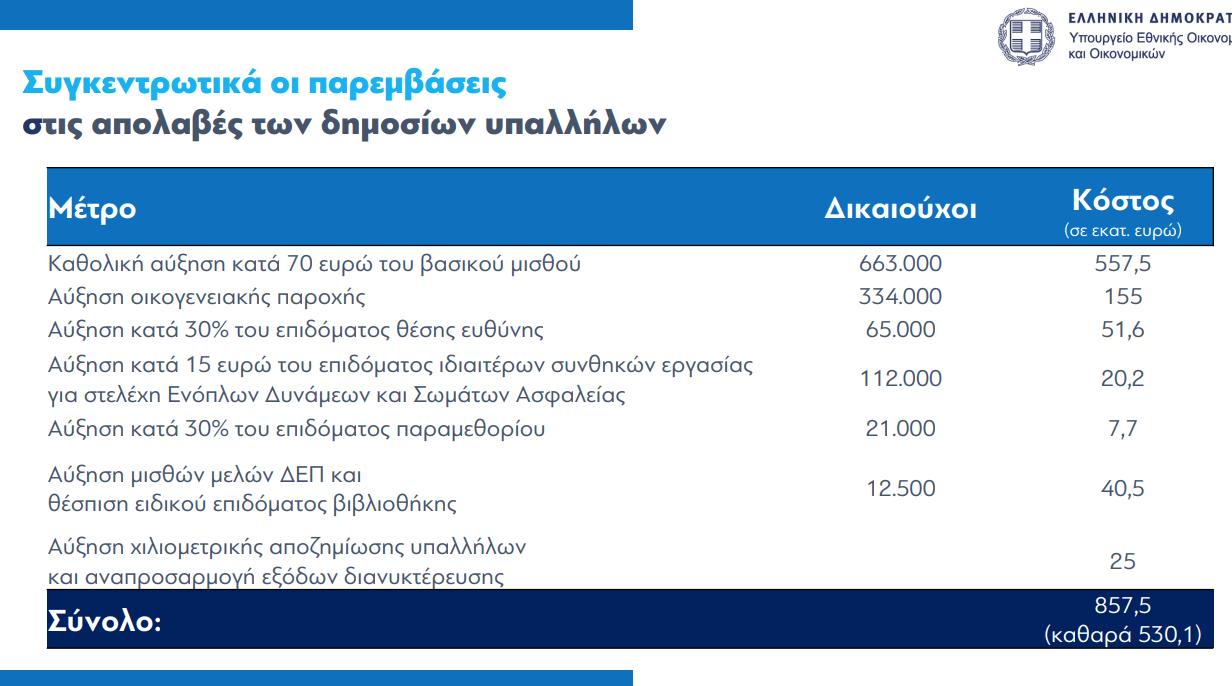 Healthstories Οι νέοι μισθοί των γιατρών μετά τις αυξήσεις στο ειδικό μισθολόγιο πίνακας