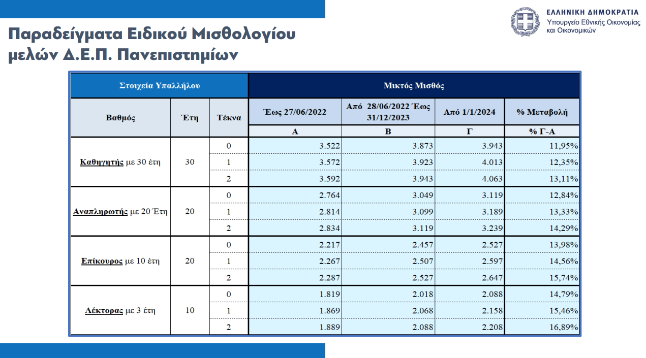 Healthstories Οι νέοι μισθοί των γιατρών μετά τις αυξήσεις στο ειδικό μισθολόγιο πίνακας