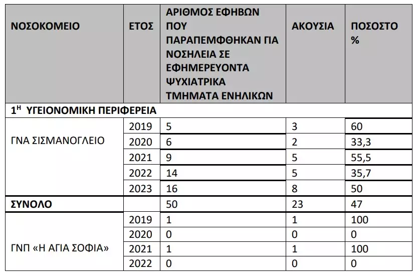 Ακούσιες νοσηλέιες εφήβων 2019-2021